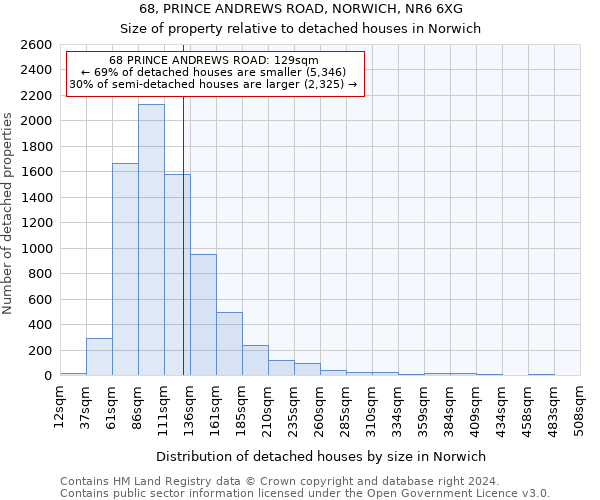 68, PRINCE ANDREWS ROAD, NORWICH, NR6 6XG: Size of property relative to detached houses in Norwich