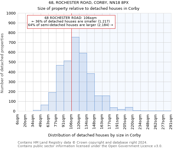 68, ROCHESTER ROAD, CORBY, NN18 8PX: Size of property relative to detached houses in Corby