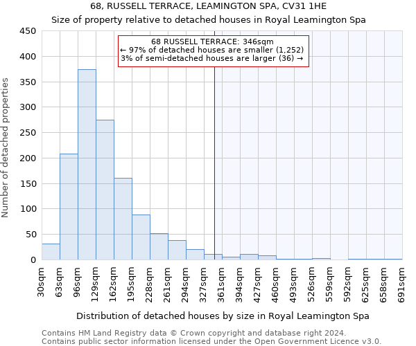 68, RUSSELL TERRACE, LEAMINGTON SPA, CV31 1HE: Size of property relative to detached houses in Royal Leamington Spa