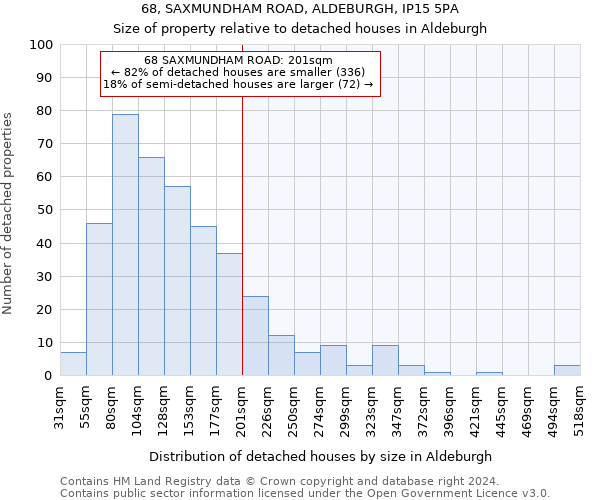 68, SAXMUNDHAM ROAD, ALDEBURGH, IP15 5PA: Size of property relative to detached houses in Aldeburgh