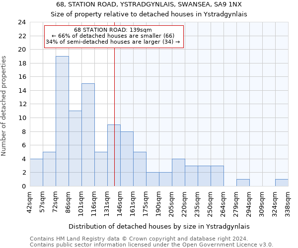 68, STATION ROAD, YSTRADGYNLAIS, SWANSEA, SA9 1NX: Size of property relative to detached houses in Ystradgynlais