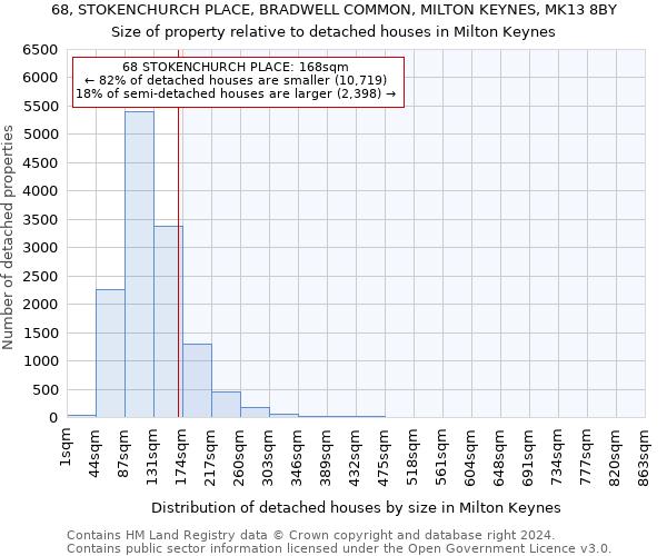 68, STOKENCHURCH PLACE, BRADWELL COMMON, MILTON KEYNES, MK13 8BY: Size of property relative to detached houses in Milton Keynes