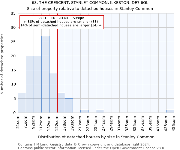 68, THE CRESCENT, STANLEY COMMON, ILKESTON, DE7 6GL: Size of property relative to detached houses in Stanley Common