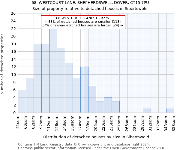 68, WESTCOURT LANE, SHEPHERDSWELL, DOVER, CT15 7PU: Size of property relative to detached houses in Sibertswold