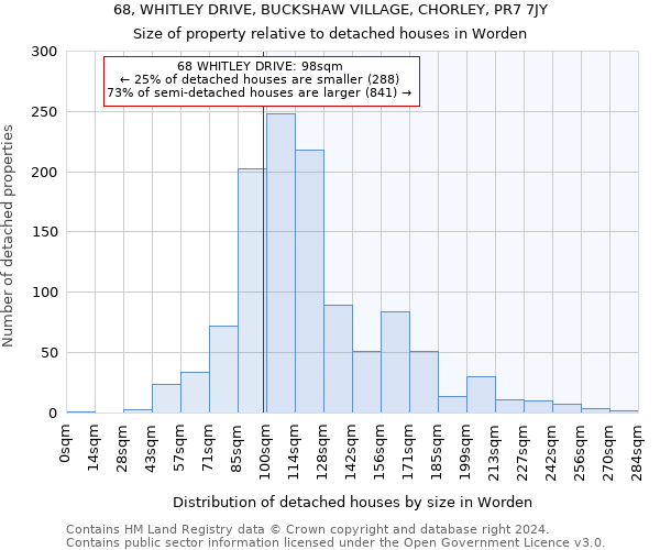 68, WHITLEY DRIVE, BUCKSHAW VILLAGE, CHORLEY, PR7 7JY: Size of property relative to detached houses in Worden