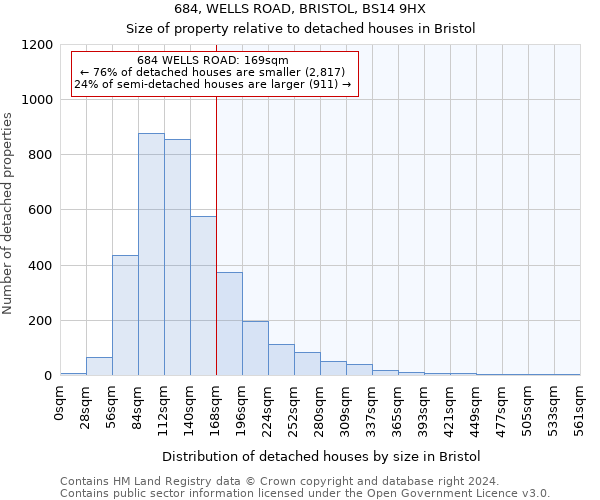 684, WELLS ROAD, BRISTOL, BS14 9HX: Size of property relative to detached houses in Bristol