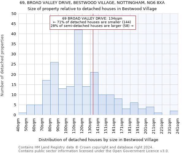 69, BROAD VALLEY DRIVE, BESTWOOD VILLAGE, NOTTINGHAM, NG6 8XA: Size of property relative to detached houses in Bestwood Village