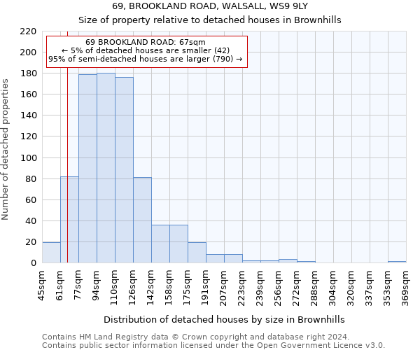 69, BROOKLAND ROAD, WALSALL, WS9 9LY: Size of property relative to detached houses in Brownhills