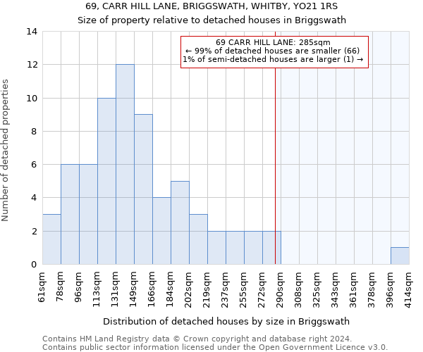 69, CARR HILL LANE, BRIGGSWATH, WHITBY, YO21 1RS: Size of property relative to detached houses in Briggswath