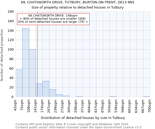 69, CHATSWORTH DRIVE, TUTBURY, BURTON-ON-TRENT, DE13 9NS: Size of property relative to detached houses in Tutbury