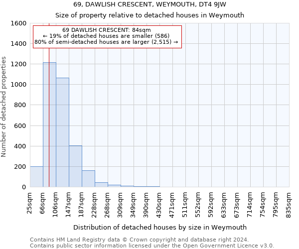 69, DAWLISH CRESCENT, WEYMOUTH, DT4 9JW: Size of property relative to detached houses in Weymouth