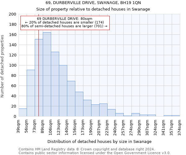 69, DURBERVILLE DRIVE, SWANAGE, BH19 1QN: Size of property relative to detached houses in Swanage