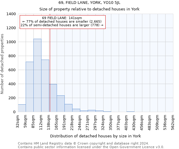 69, FIELD LANE, YORK, YO10 5JL: Size of property relative to detached houses in York