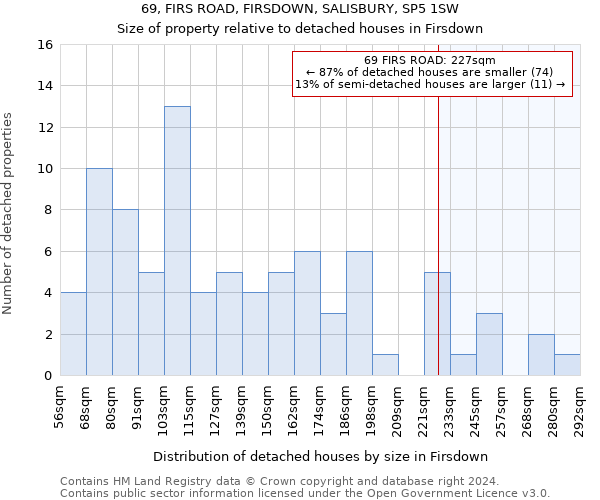 69, FIRS ROAD, FIRSDOWN, SALISBURY, SP5 1SW: Size of property relative to detached houses in Firsdown