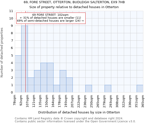 69, FORE STREET, OTTERTON, BUDLEIGH SALTERTON, EX9 7HB: Size of property relative to detached houses in Otterton