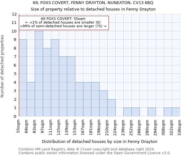 69, FOXS COVERT, FENNY DRAYTON, NUNEATON, CV13 6BQ: Size of property relative to detached houses in Fenny Drayton