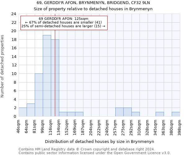 69, GERDDI'R AFON, BRYNMENYN, BRIDGEND, CF32 9LN: Size of property relative to detached houses in Brynmenyn