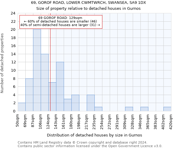 69, GOROF ROAD, LOWER CWMTWRCH, SWANSEA, SA9 1DX: Size of property relative to detached houses in Gurnos