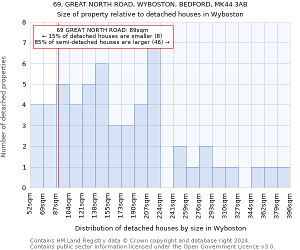 69, GREAT NORTH ROAD, WYBOSTON, BEDFORD, MK44 3AB: Size of property relative to detached houses in Wyboston