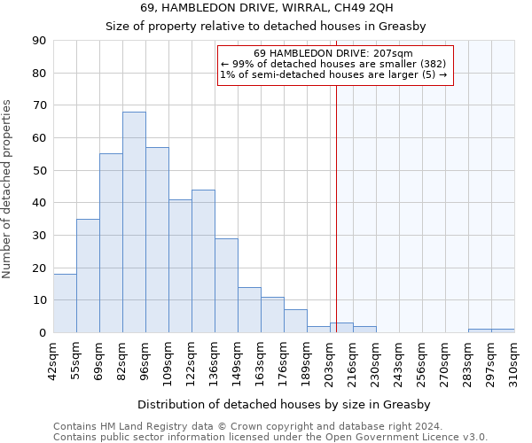 69, HAMBLEDON DRIVE, WIRRAL, CH49 2QH: Size of property relative to detached houses in Greasby