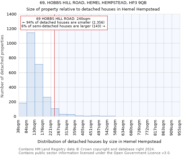 69, HOBBS HILL ROAD, HEMEL HEMPSTEAD, HP3 9QB: Size of property relative to detached houses in Hemel Hempstead