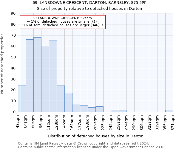 69, LANSDOWNE CRESCENT, DARTON, BARNSLEY, S75 5PP: Size of property relative to detached houses in Darton