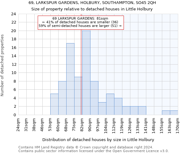 69, LARKSPUR GARDENS, HOLBURY, SOUTHAMPTON, SO45 2QH: Size of property relative to detached houses in Little Holbury