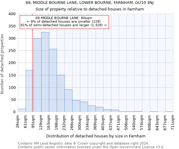 69, MIDDLE BOURNE LANE, LOWER BOURNE, FARNHAM, GU10 3NJ: Size of property relative to detached houses in Farnham