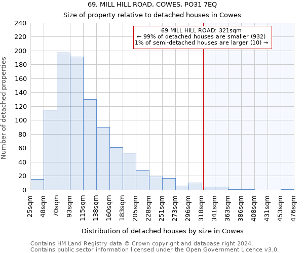 69, MILL HILL ROAD, COWES, PO31 7EQ: Size of property relative to detached houses in Cowes