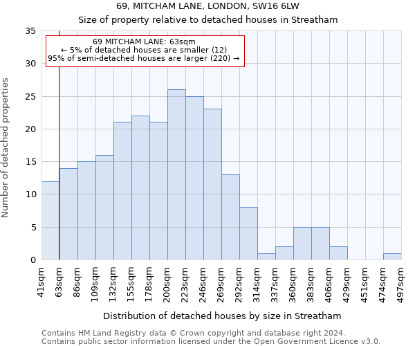 69, MITCHAM LANE, LONDON, SW16 6LW: Size of property relative to detached houses in Streatham