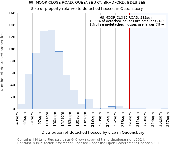 69, MOOR CLOSE ROAD, QUEENSBURY, BRADFORD, BD13 2EB: Size of property relative to detached houses in Queensbury