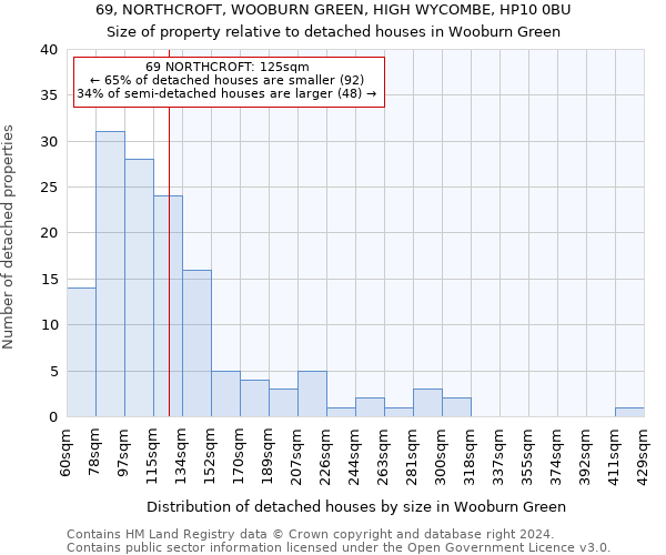 69, NORTHCROFT, WOOBURN GREEN, HIGH WYCOMBE, HP10 0BU: Size of property relative to detached houses in Wooburn Green