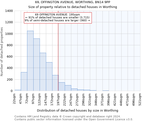 69, OFFINGTON AVENUE, WORTHING, BN14 9PP: Size of property relative to detached houses in Worthing