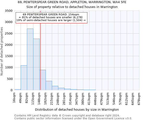 69, PEWTERSPEAR GREEN ROAD, APPLETON, WARRINGTON, WA4 5FE: Size of property relative to detached houses in Warrington