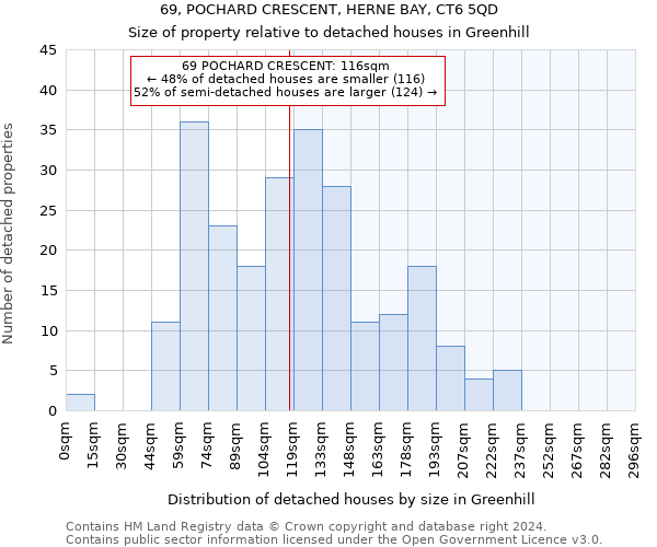 69, POCHARD CRESCENT, HERNE BAY, CT6 5QD: Size of property relative to detached houses in Greenhill