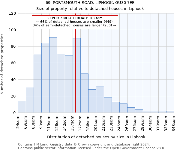 69, PORTSMOUTH ROAD, LIPHOOK, GU30 7EE: Size of property relative to detached houses in Liphook