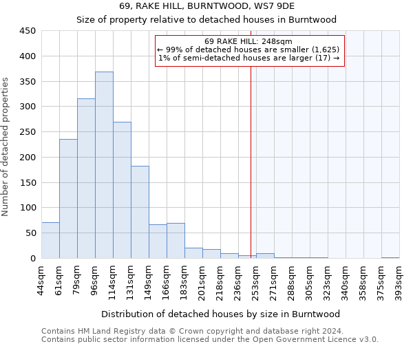 69, RAKE HILL, BURNTWOOD, WS7 9DE: Size of property relative to detached houses in Burntwood