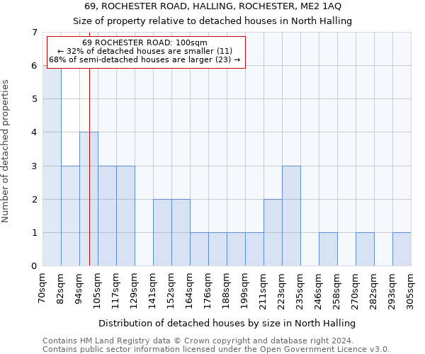 69, ROCHESTER ROAD, HALLING, ROCHESTER, ME2 1AQ: Size of property relative to detached houses in North Halling