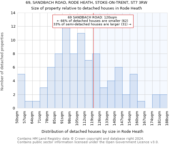 69, SANDBACH ROAD, RODE HEATH, STOKE-ON-TRENT, ST7 3RW: Size of property relative to detached houses in Rode Heath