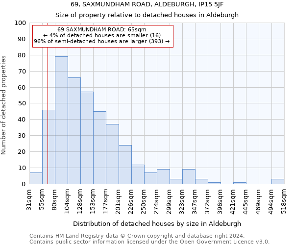 69, SAXMUNDHAM ROAD, ALDEBURGH, IP15 5JF: Size of property relative to detached houses in Aldeburgh