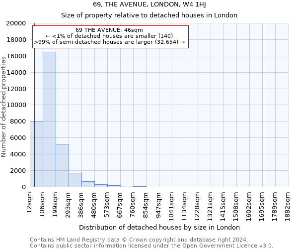 69, THE AVENUE, LONDON, W4 1HJ: Size of property relative to detached houses in London