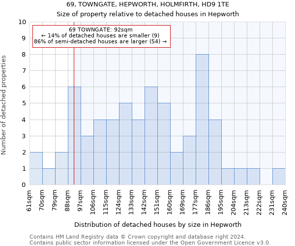 69, TOWNGATE, HEPWORTH, HOLMFIRTH, HD9 1TE: Size of property relative to detached houses in Hepworth