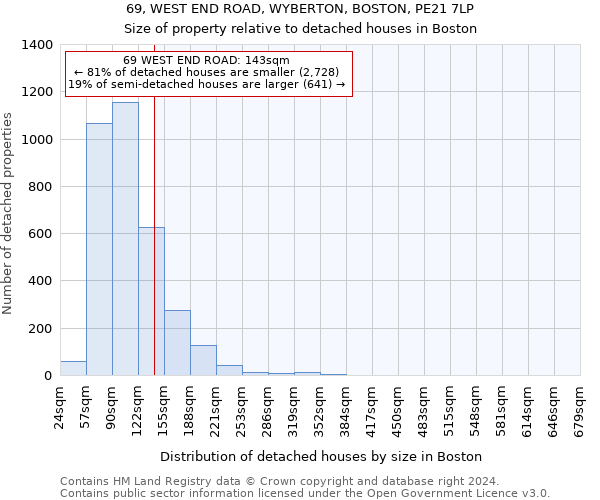 69, WEST END ROAD, WYBERTON, BOSTON, PE21 7LP: Size of property relative to detached houses in Boston