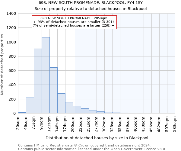 693, NEW SOUTH PROMENADE, BLACKPOOL, FY4 1SY: Size of property relative to detached houses in Blackpool