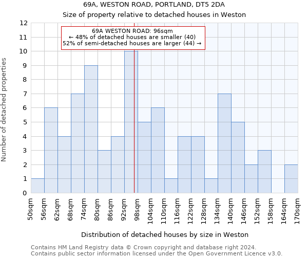 69A, WESTON ROAD, PORTLAND, DT5 2DA: Size of property relative to detached houses in Weston