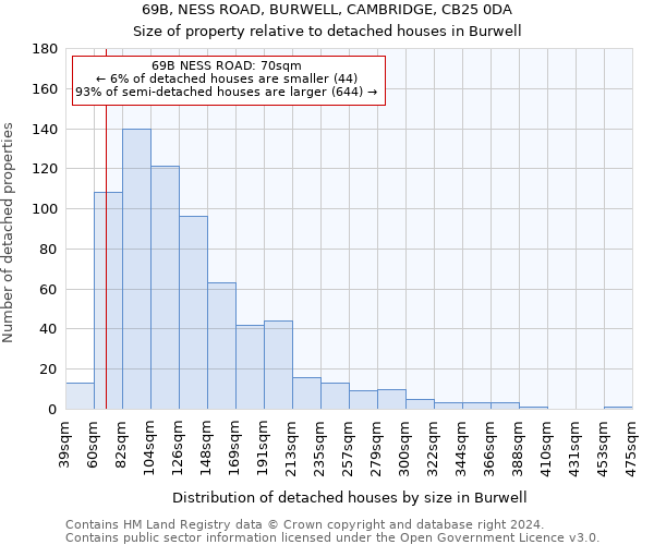 69B, NESS ROAD, BURWELL, CAMBRIDGE, CB25 0DA: Size of property relative to detached houses in Burwell