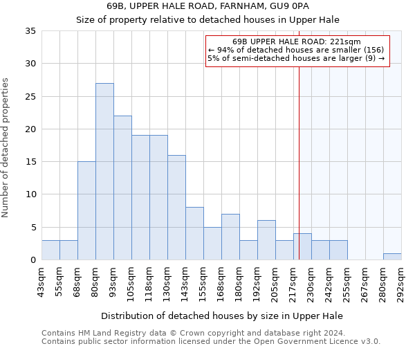 69B, UPPER HALE ROAD, FARNHAM, GU9 0PA: Size of property relative to detached houses in Upper Hale