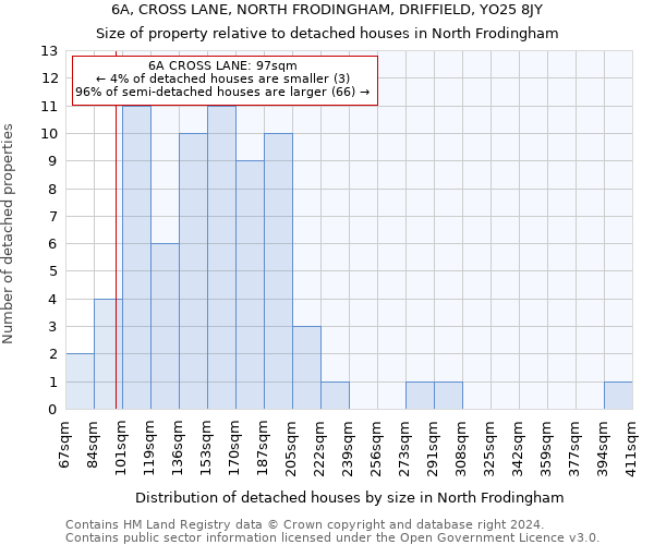 6A, CROSS LANE, NORTH FRODINGHAM, DRIFFIELD, YO25 8JY: Size of property relative to detached houses in North Frodingham