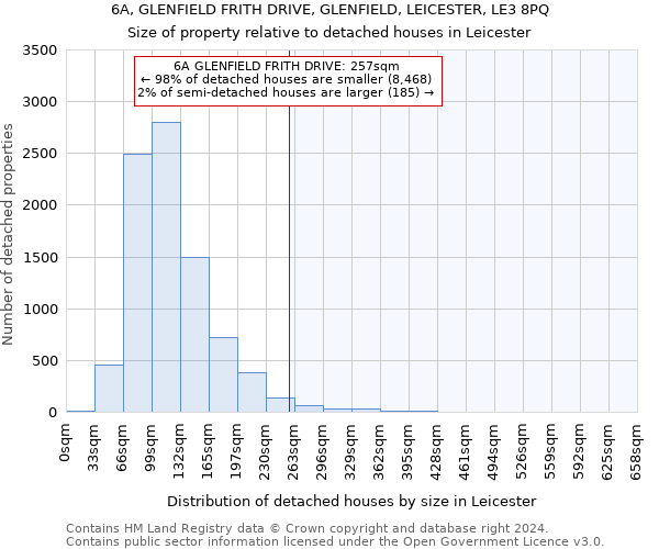 6A, GLENFIELD FRITH DRIVE, GLENFIELD, LEICESTER, LE3 8PQ: Size of property relative to detached houses in Leicester