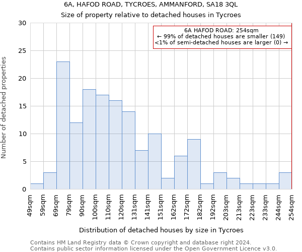 6A, HAFOD ROAD, TYCROES, AMMANFORD, SA18 3QL: Size of property relative to detached houses in Tycroes